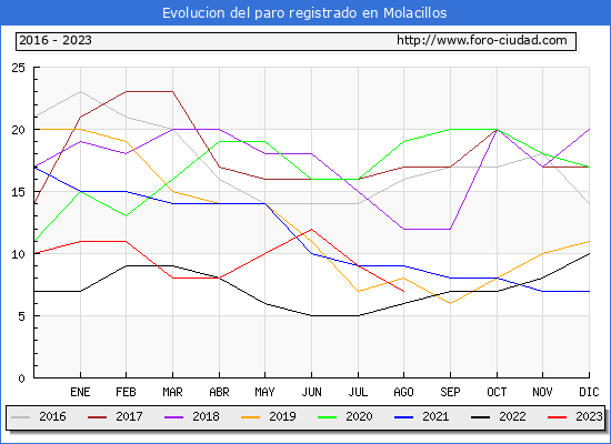 Evolución de los datos de parados para el Municipio de Molacillos hasta Agosto del 2023.
