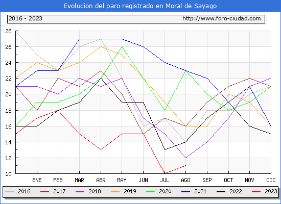 Evolucin de los datos de parados para el Municipio de Moral de Sayago hasta Agosto del 2023.