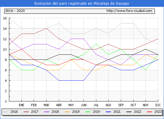 Evolución de los datos de parados para el Municipio de Moraleja de Sayago hasta Agosto del 2023.