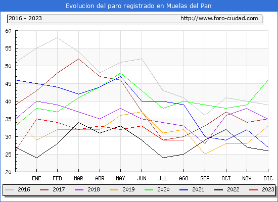 Evolucin de los datos de parados para el Municipio de Muelas del Pan hasta Agosto del 2023.
