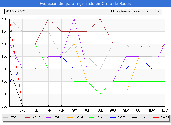 Evolución de los datos de parados para el Municipio de Otero de Bodas hasta Agosto del 2023.