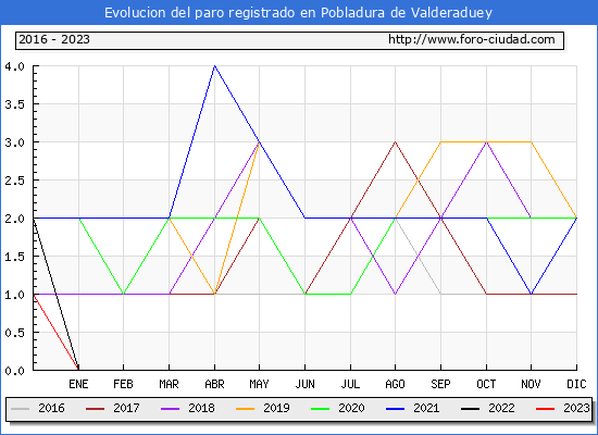 Evolución de los datos de parados para el Municipio de Pobladura de Valderaduey hasta Agosto del 2023.