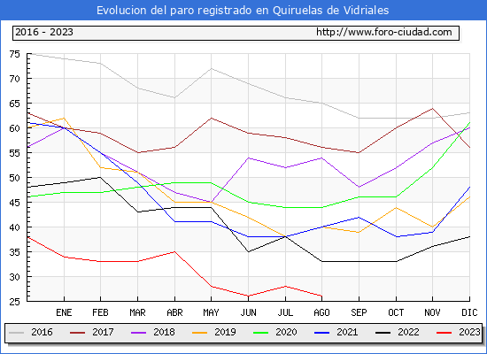 Evolución de los datos de parados para el Municipio de Quiruelas de Vidriales hasta Agosto del 2023.