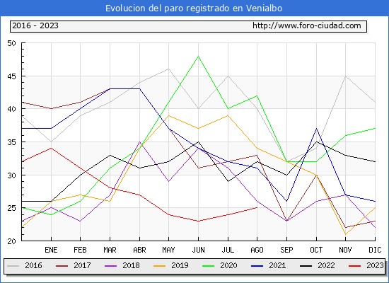 Evolución de los datos de parados para el Municipio de Venialbo hasta Agosto del 2023.