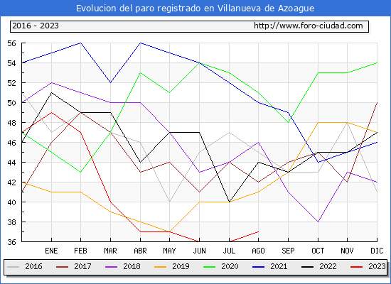 Evolución de los datos de parados para el Municipio de Villanueva de Azoague hasta Agosto del 2023.