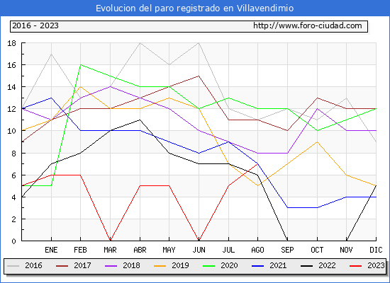 Evolución de los datos de parados para el Municipio de Villavendimio hasta Agosto del 2023.