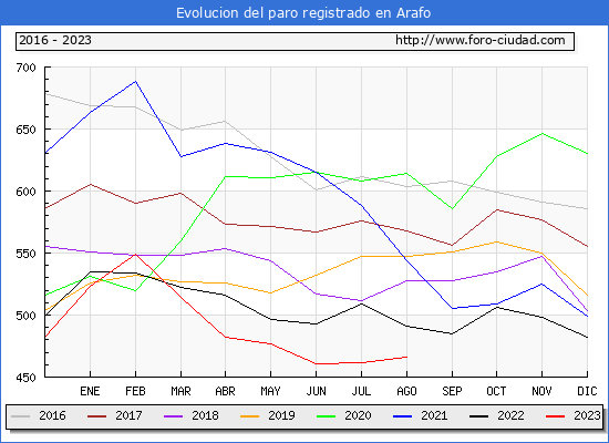 Evolucin de los datos de parados para el Municipio de Arafo hasta Agosto del 2023.