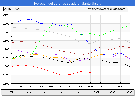 Evolucin de los datos de parados para el Municipio de Santa rsula hasta Agosto del 2023.