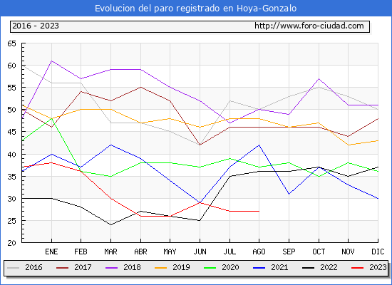Evolucin de los datos de parados para el Municipio de Hoya-Gonzalo hasta Agosto del 2023.