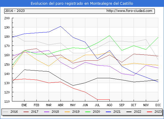 Evolución de los datos de parados para el Municipio de Montealegre del Castillo hasta Agosto del 2023.