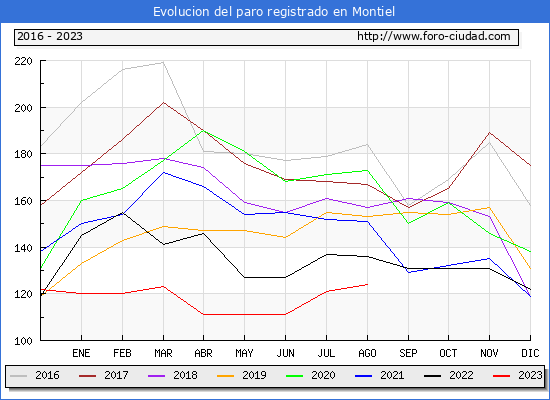 Evolucin de los datos de parados para el Municipio de Montiel hasta Agosto del 2023.