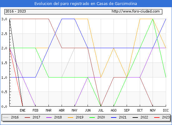 Evolución de los datos de parados para el Municipio de Casas de Garcimolina hasta Agosto del 2023.