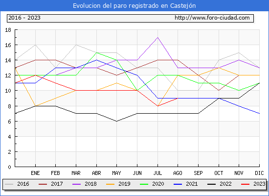 Evolución de los datos de parados para el Municipio de Castejón hasta Agosto del 2023.