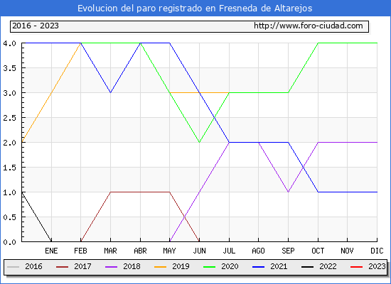Evolución de los datos de parados para el Municipio de Fresneda de Altarejos hasta Agosto del 2023.