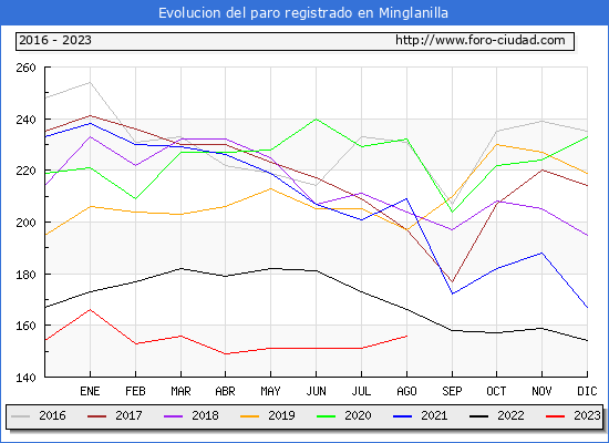 Evolucin de los datos de parados para el Municipio de Minglanilla hasta Agosto del 2023.