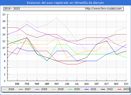 Evolución de los datos de parados para el Municipio de Olmedilla de Alarcón hasta Agosto del 2023.