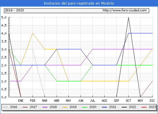 Evolución de los datos de parados para el Municipio de Miralrío hasta Agosto del 2023.