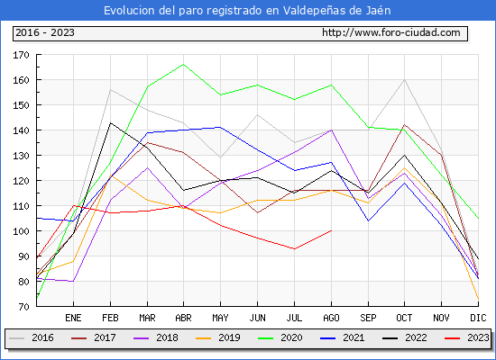 Evolución de los datos de parados para el Municipio de Valdepeñas de Jaén hasta Agosto del 2023.