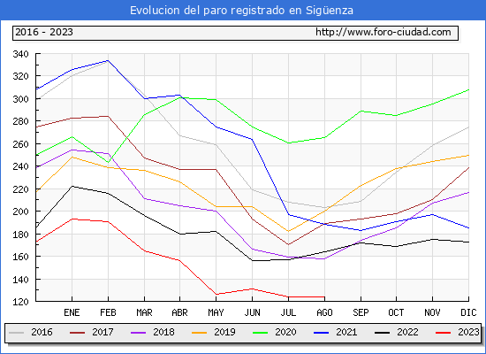 Evolución de los datos de parados para el Municipio de Sigüenza hasta Agosto del 2023.
