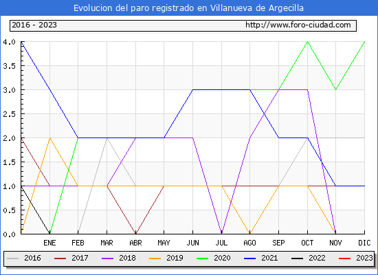Evolución de los datos de parados para el Municipio de Villanueva de Argecilla hasta Agosto del 2023.