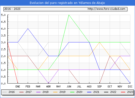 Evolución de los datos de parados para el Municipio de Yélamos de Abajo hasta Agosto del 2023.