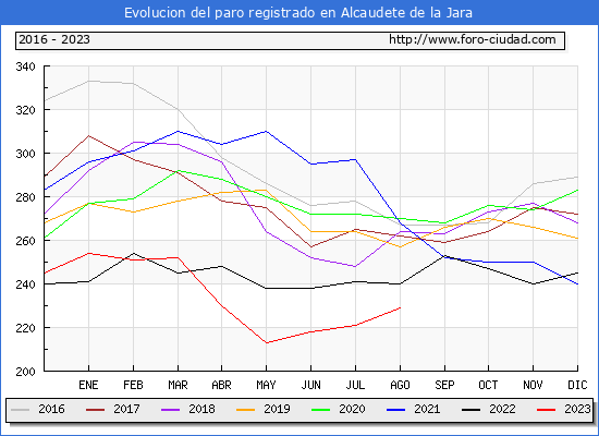 Evolucin de los datos de parados para el Municipio de Alcaudete de la Jara hasta Agosto del 2023.
