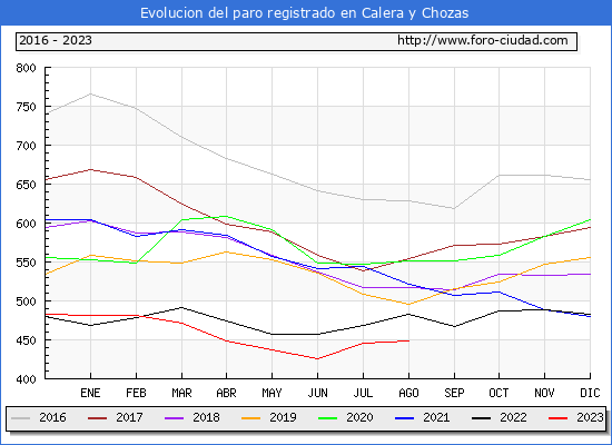 Evolucin de los datos de parados para el Municipio de Calera y Chozas hasta Agosto del 2023.