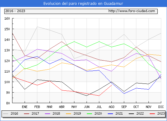 Evolucin de los datos de parados para el Municipio de Guadamur hasta Agosto del 2023.