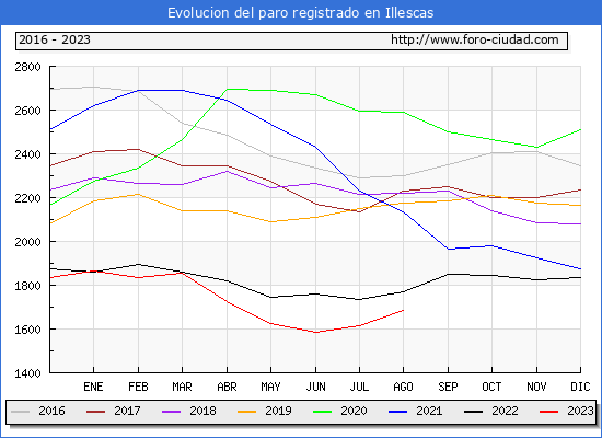 Evolución de los datos de parados para el Municipio de Illescas hasta Agosto del 2023.