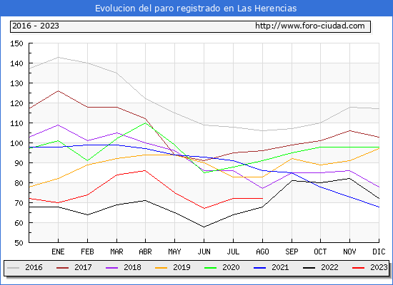 Evolucin de los datos de parados para el Municipio de Las Herencias hasta Agosto del 2023.