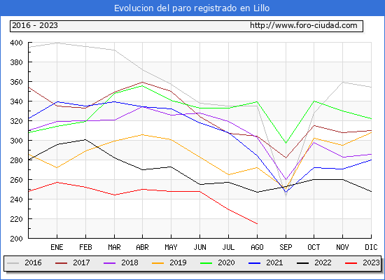 Evolucin de los datos de parados para el Municipio de Lillo hasta Agosto del 2023.