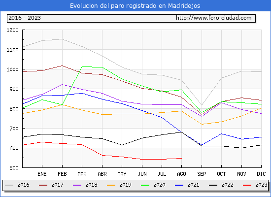 Evolucin de los datos de parados para el Municipio de Madridejos hasta Agosto del 2023.