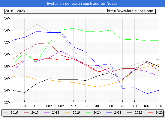 Evolucin de los datos de parados para el Municipio de Novs hasta Agosto del 2023.