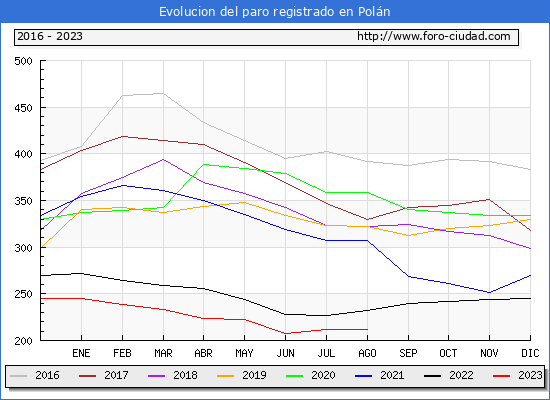 Evolucin de los datos de parados para el Municipio de Poln hasta Agosto del 2023.