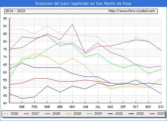 Evolucin de los datos de parados para el Municipio de San Martn de Pusa hasta Agosto del 2023.