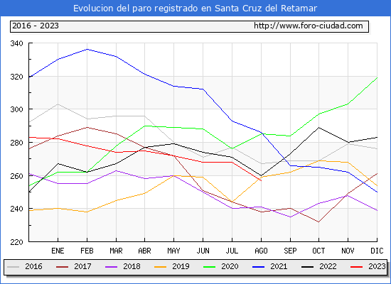 Evolución de los datos de parados para el Municipio de Santa Cruz del Retamar hasta Agosto del 2023.
