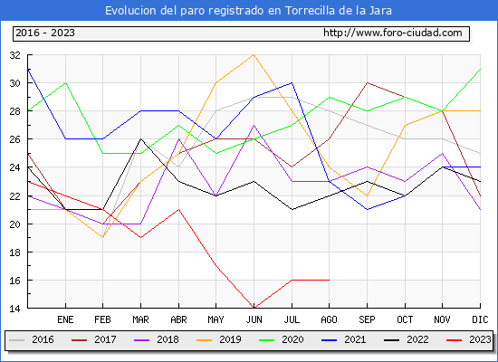 Evolucin de los datos de parados para el Municipio de Torrecilla de la Jara hasta Agosto del 2023.