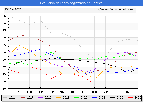 Evolucin de los datos de parados para el Municipio de Torrico hasta Agosto del 2023.
