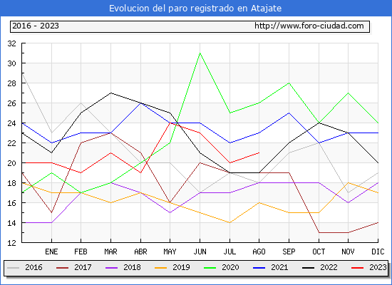 Evolución de los datos de parados para el Municipio de Atajate hasta Agosto del 2023.