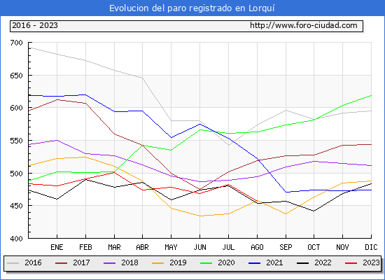 Evolución de los datos de parados para el Municipio de Lorquí hasta Agosto del 2023.