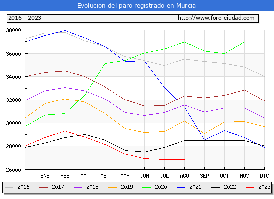 Evolución de los datos de parados para el Municipio de Murcia hasta Agosto del 2023.