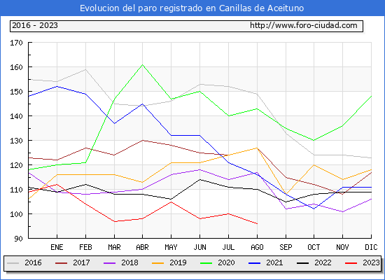 Evolución de los datos de parados para el Municipio de Canillas de Aceituno hasta Agosto del 2023.
