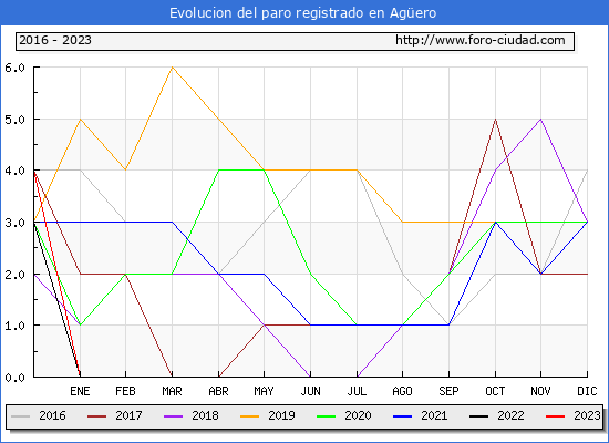 Evolución de los datos de parados para el Municipio de Agüero hasta Agosto del 2023.