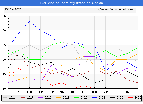 Evolucin de los datos de parados para el Municipio de Albelda hasta Agosto del 2023.