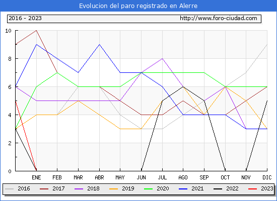 Evolucin de los datos de parados para el Municipio de Alerre hasta Agosto del 2023.
