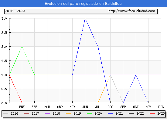 Evolucin de los datos de parados para el Municipio de Baldellou hasta Agosto del 2023.