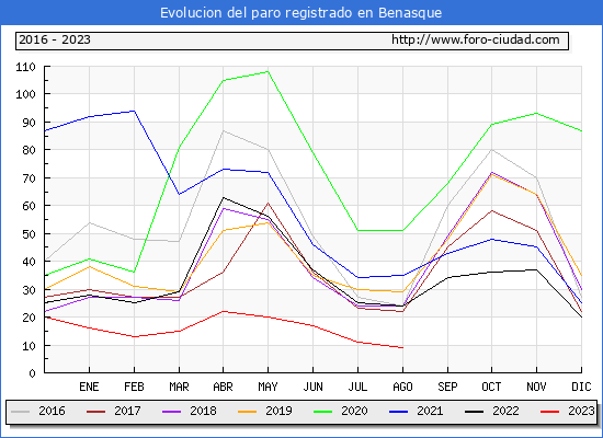 Evolucin de los datos de parados para el Municipio de Benasque hasta Agosto del 2023.