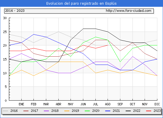 Evolucin de los datos de parados para el Municipio de Espls hasta Agosto del 2023.