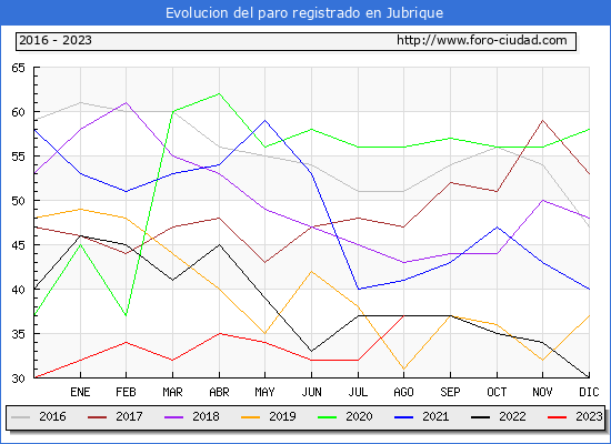 Evolución de los datos de parados para el Municipio de Jubrique hasta Agosto del 2023.