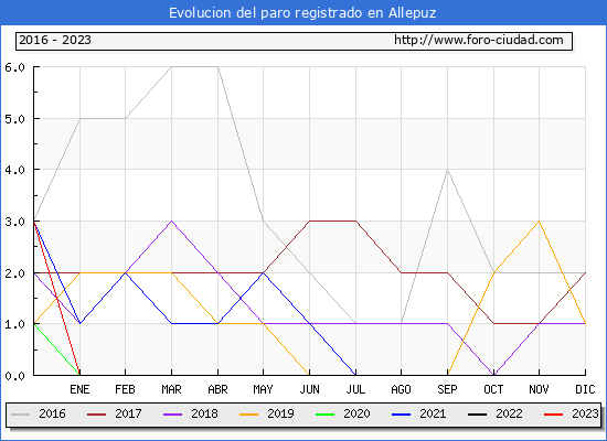 Evolución de los datos de parados para el Municipio de Allepuz hasta Agosto del 2023.